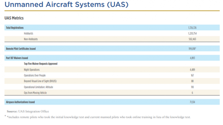 FAA Fact Book Records Thousands Of UAS Approvals But Less Than Two ...