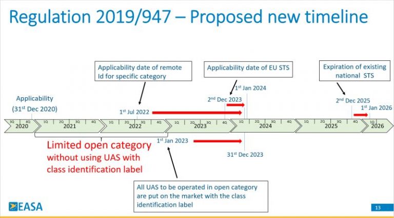 Updated EU Regulation 2022/425 Postpones Transition Dates For Some ...