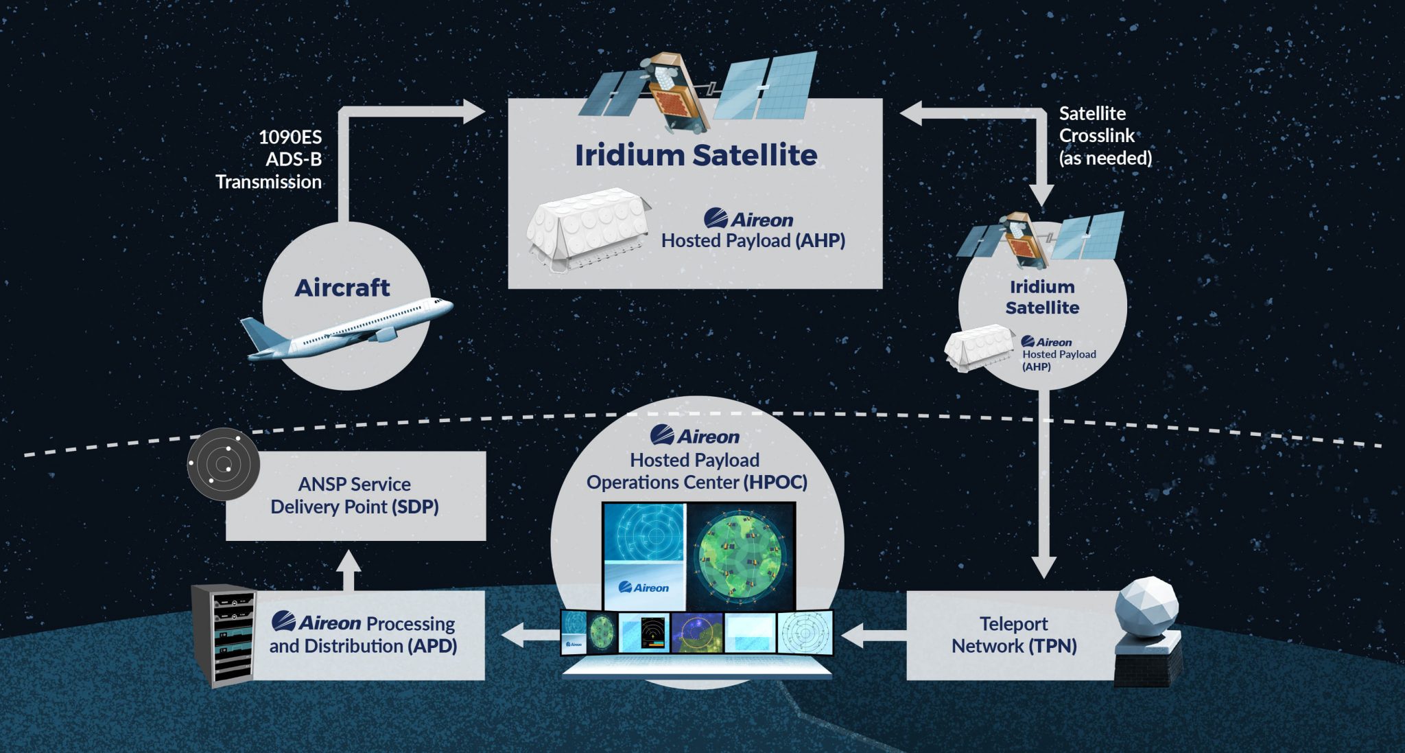 Aireon "extending Space-based ADS-B Services To New Partners -UAV And ...