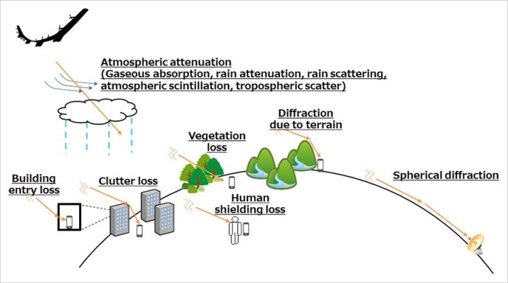 SoftBank and HAPSMobile develop radiowave propagation simulator for ...